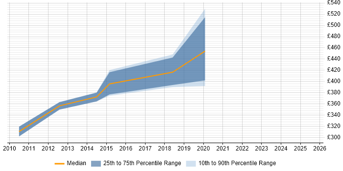 Contractor daily rate distribution trend for jobs in East Sussex citing Regulatory Compliance Contractor daily rate distribution trend for jobs in East Sussex citing Regulatory Compliance