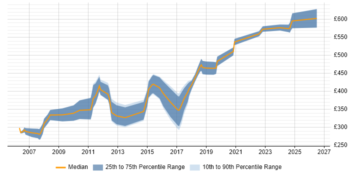 Contractor daily rate distribution trend for jobs in East Sussex citing Relational Database