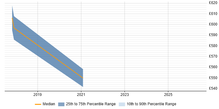 Contractor daily rate distribution trend for Report Manager job vacancies in East Sussex