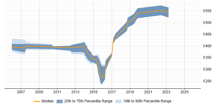 Contractor daily rate distribution trend for jobs in East Sussex citing Requirements Analysis