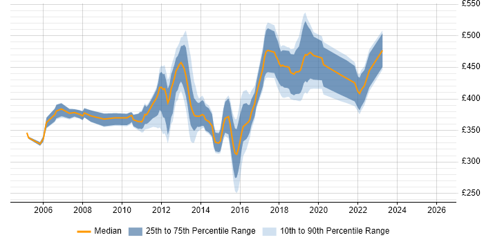 Contractor daily rate distribution trend for jobs in East Sussex citing Requirements Gathering
