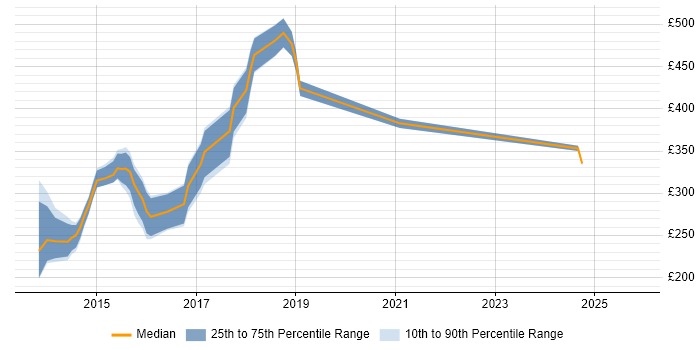 Contractor daily rate distribution trend for jobs in East Sussex citing Responsive Web Design