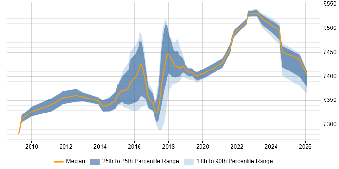 Contractor daily rate distribution trend for jobs in East Sussex citing REST