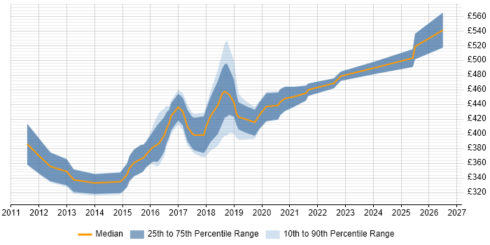 Contractor daily rate distribution trend for jobs in East Sussex citing RESTful