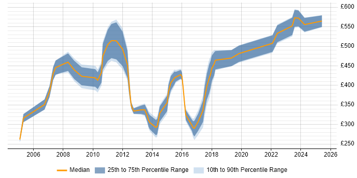 Contractor daily rate distribution trend for jobs in East Sussex citing Retail
