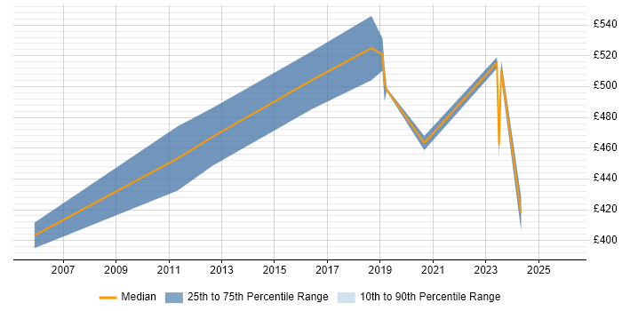 Contractor daily rate distribution trend for jobs in East Sussex citing Risk Analysis