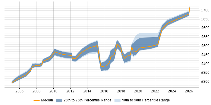Contractor daily rate distribution trend for jobs in East Sussex citing Risk Management