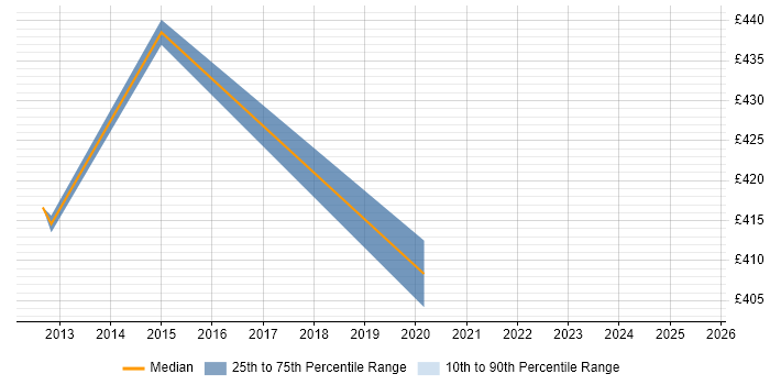 Contractor daily rate distribution trend for jobs in East Sussex citing Risk Register