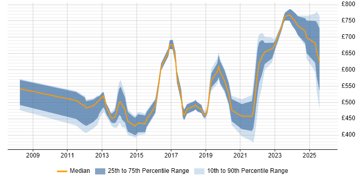 Contractor daily rate distribution trend for jobs in East Sussex citing Roadmaps