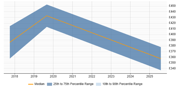 Contractor daily rate distribution trend for Robotic Process Automation Developer job vacancies in East Sussex