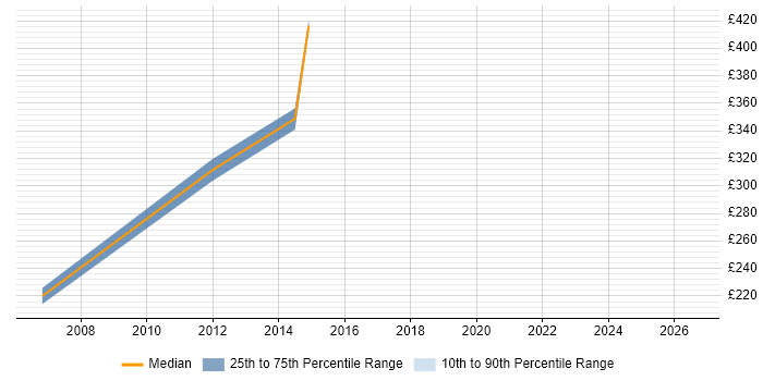 Contractor daily rate distribution trend for Ruby on Rails Developer job vacancies in East Sussex