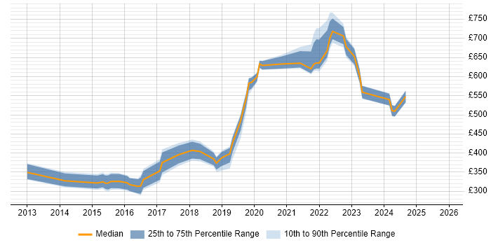 Contractor daily rate distribution trend for jobs in East Sussex citing SaaS