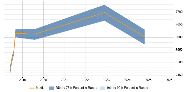 Contractor daily rate distribution trend for jobs in East Sussex citing SailPoint