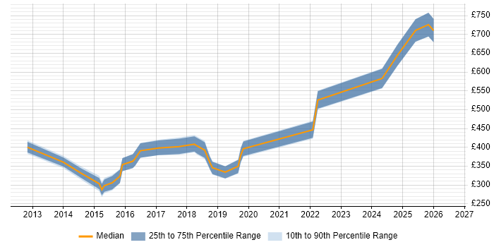 Contractor daily rate distribution trend for jobs in East Sussex citing Salesforce