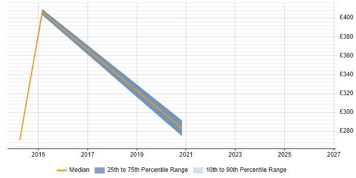 Contractor daily rate distribution trend for jobs in East Sussex citing SAML