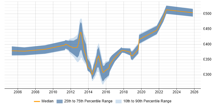 Contractor daily rate distribution trend for jobs in East Sussex citing SAN