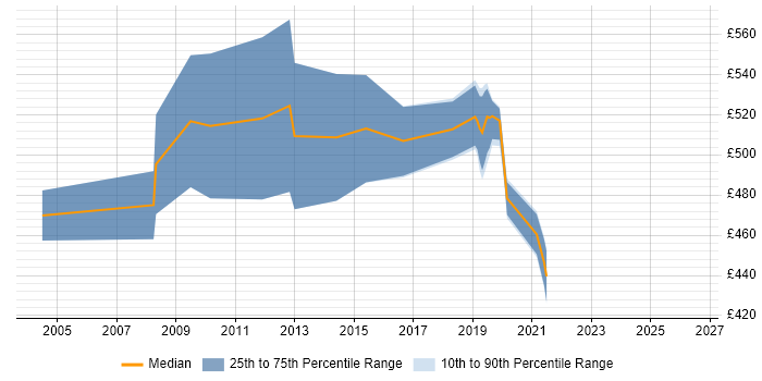 Contractor daily rate distribution trend for SAP Consultant job vacancies in East Sussex