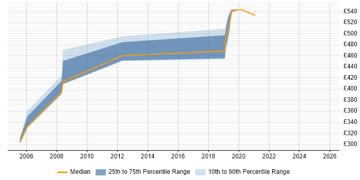 Contractor daily rate distribution trend for jobs in East Sussex citing SAP FI