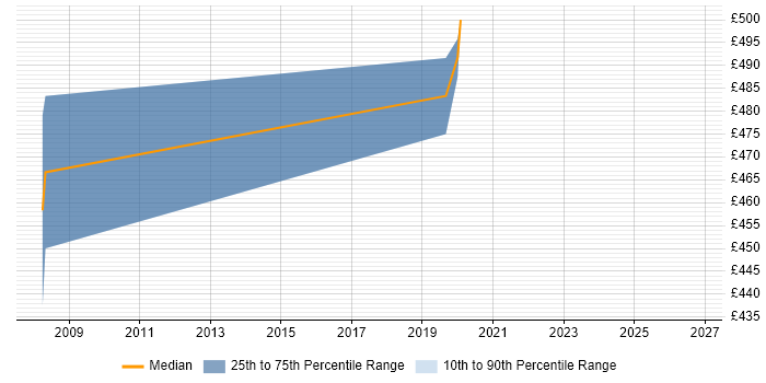 Contractor daily rate distribution trend for jobs in East Sussex citing SAP HCM