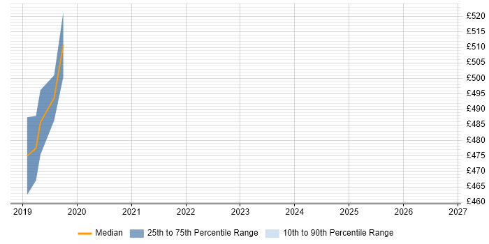 Contractor daily rate distribution trend for jobs in East Sussex citing SAP S/4HANA