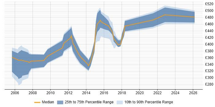 Contractor daily rate distribution trend for jobs in East Sussex citing SAS