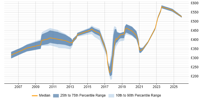 Contractor daily rate distribution trend for jobs in East Sussex citing SC Cleared