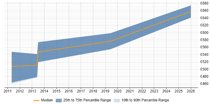 Contractor daily rate distribution trend for jobs in East Sussex citing SCADA