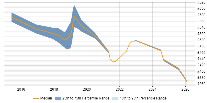 Contractor daily rate distribution trend for jobs in East Sussex citing Scaled Agile Framework