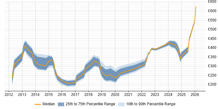 Contractor daily rate distribution trend for jobs in East Sussex citing SCCM