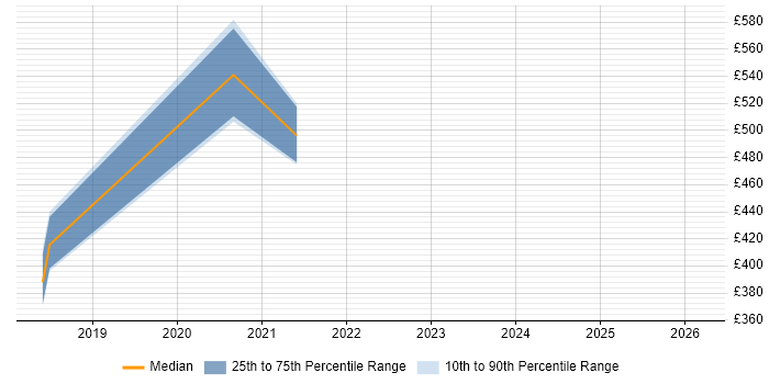 Contractor daily rate distribution trend for jobs in East Sussex citing Secure Coding