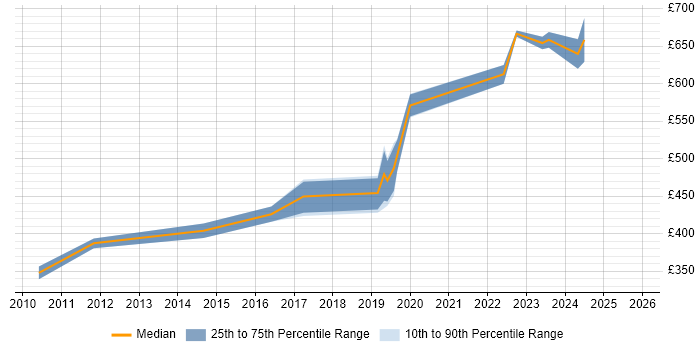 Contractor daily rate distribution trend for Security Analyst job vacancies in East Sussex