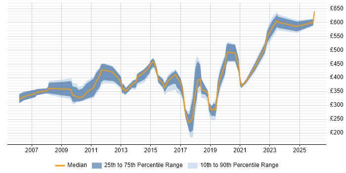 Contractor daily rate distribution trend for jobs in East Sussex citing Security Cleared
