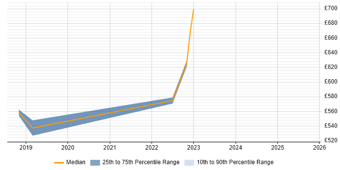 Contractor daily rate distribution trend for Security Specialist job vacancies in East Sussex