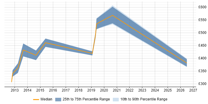 Contractor daily rate distribution trend for jobs in East Sussex citing Security Testing