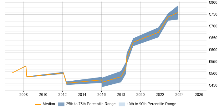 Contractor daily rate distribution trend for Senior Architect job vacancies in East Sussex