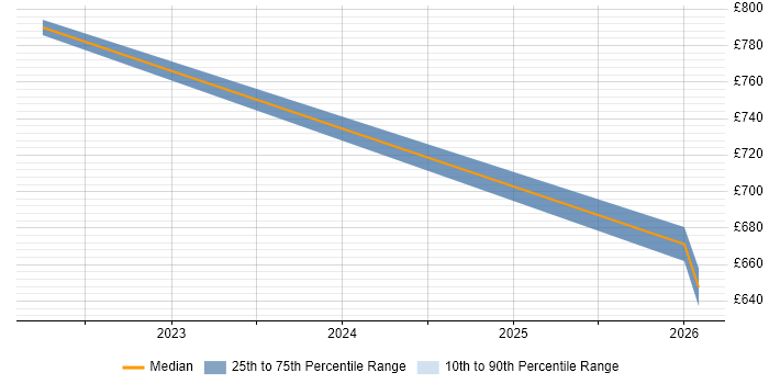 Contractor daily rate distribution trend for Senior Data Engineer job vacancies in East Sussex