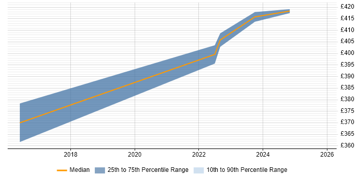 Contractor daily rate distribution trend for Senior Desktop Engineer job vacancies in East Sussex
