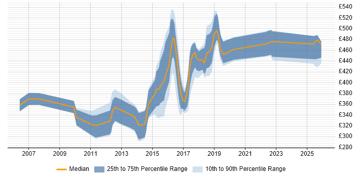 Contractor daily rate distribution trend for Senior Developer job vacancies in East Sussex