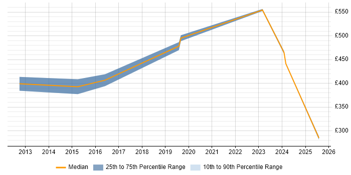 Contractor daily rate distribution trend for Senior Infrastructure Engineer job vacancies in East Sussex Contractor daily rate distribution trend for Senior Infrastructure Engineer job vacancies in East Sussex
