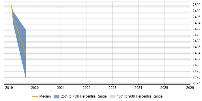 Contractor daily rate distribution trend for Senior IT Engineer job vacancies in East Sussex Contractor daily rate distribution trend for Senior IT Engineer job vacancies in East Sussex