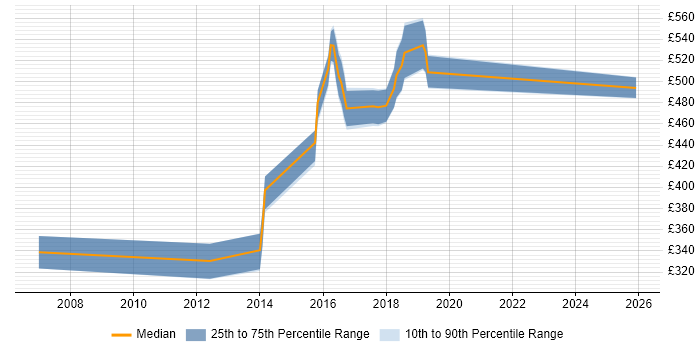 Contractor daily rate distribution trend for Senior Java Developer job vacancies in East Sussex