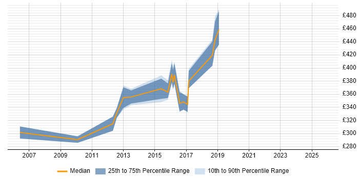 Contractor daily rate distribution trend for Senior .NET Developer job vacancies in East Sussex