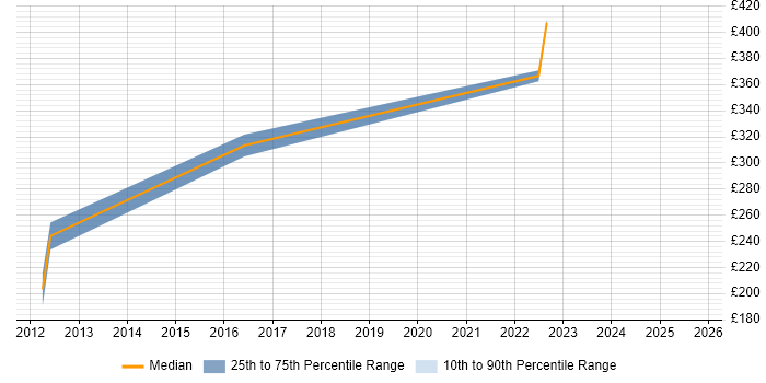 Contractor daily rate distribution trend for Senior Support Engineer job vacancies in East Sussex Contractor daily rate distribution trend for Senior Support Engineer job vacancies in East Sussex