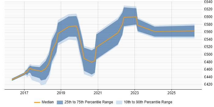 Contractor daily rate distribution trend for jobs in East Sussex citing Serverless