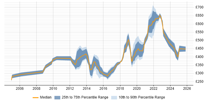 Contractor daily rate distribution trend for jobs in East Sussex citing SharePoint