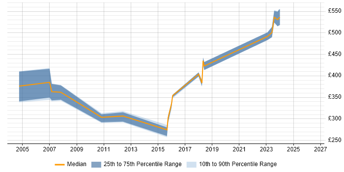 Contractor daily rate distribution trend for jobs in East Sussex citing Shell Script