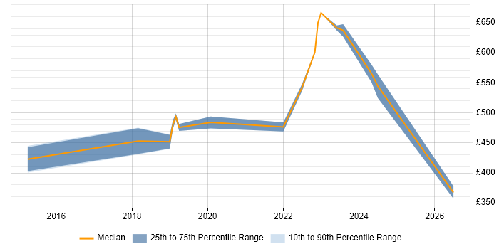 Contractor daily rate distribution trend for jobs in East Sussex citing SIEM