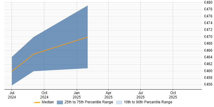 Contractor daily rate distribution trend for jobs in East Sussex citing Site Reliability Engineering