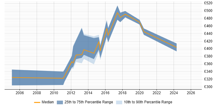 Contractor daily rate distribution trend for jobs in East Sussex citing Six Sigma