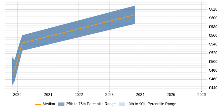 Contractor daily rate distribution trend for jobs in East Sussex citing Snowflake